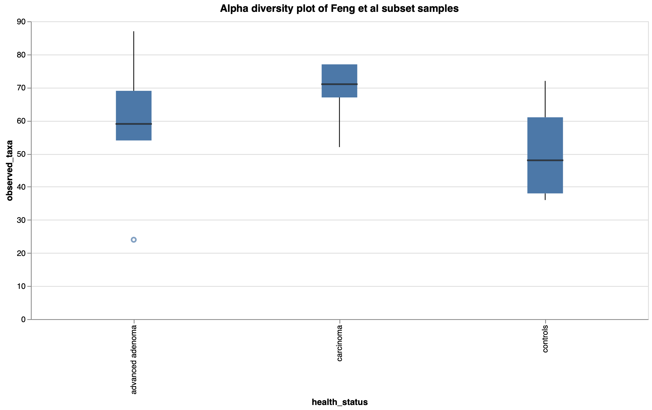 Figure 2: Observed taxa (genera) boxplot by health status in a subset of Feng et al samples.